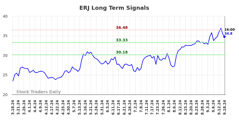 ERJ Long Term Analysis for September 19 2024