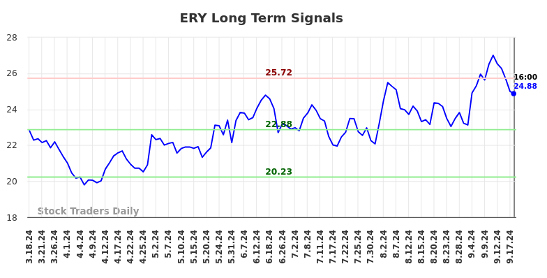 ERY Long Term Analysis for September 19 2024