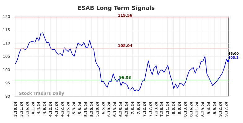 ESAB Long Term Analysis for September 19 2024