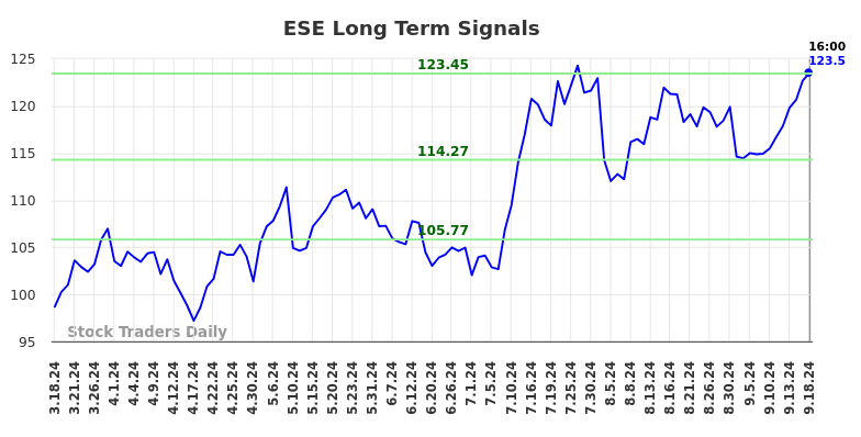 ESE Long Term Analysis for September 19 2024