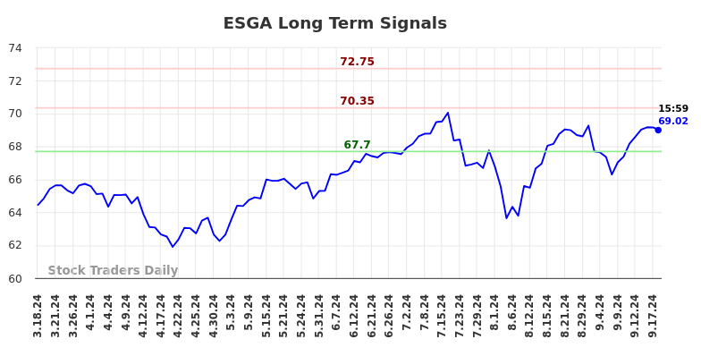 ESGA Long Term Analysis for September 19 2024 ESGA Long Term Analysis for September 19 2024