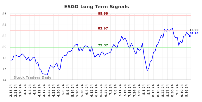 ESGD Long Term Analysis for September 19 2024