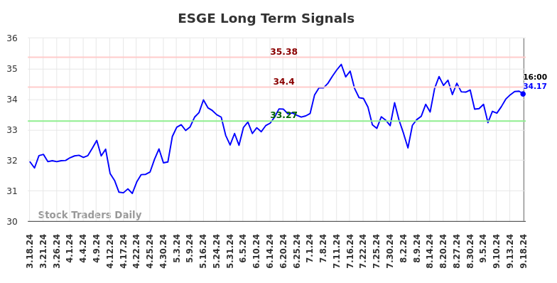 ESGE Long Term Analysis for September 19 2024