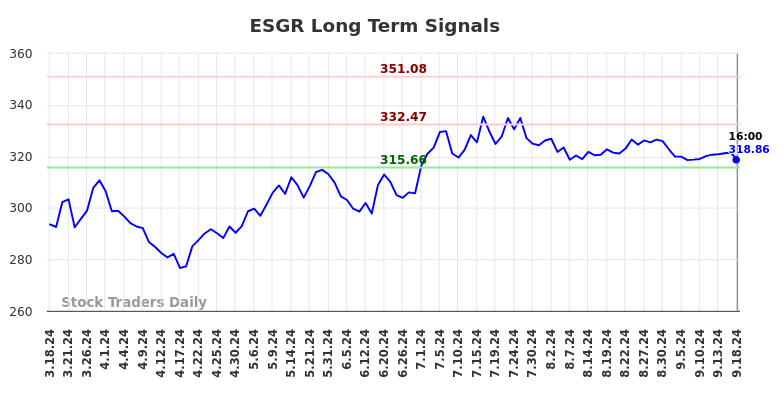 ESGR Long Term Analysis for September 19 2024