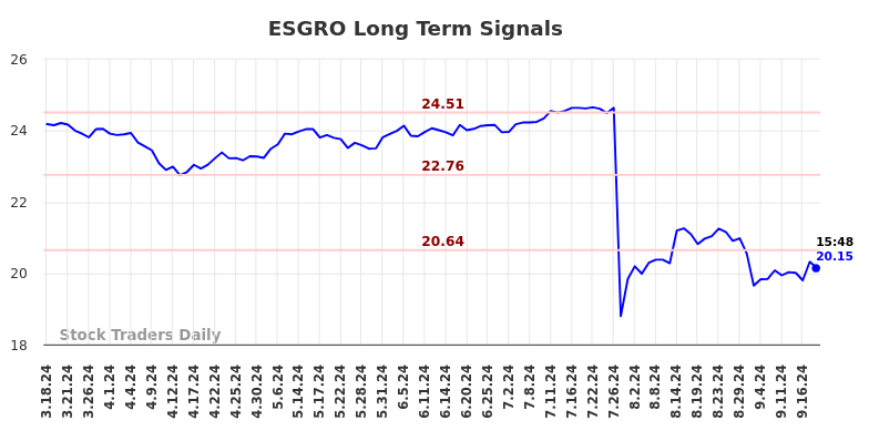 ESGRO Long Term Analysis for September 19 2024