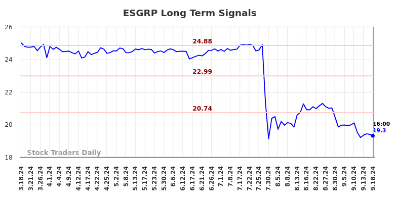 ESGRP Long Term Analysis for September 19 2024