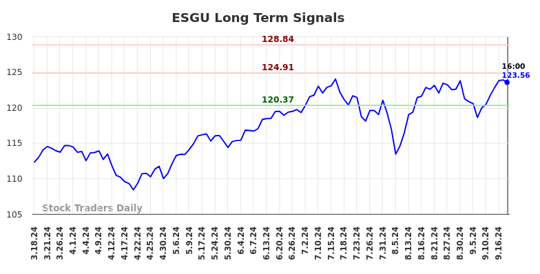 ESGU Long Term Analysis for September 19 2024