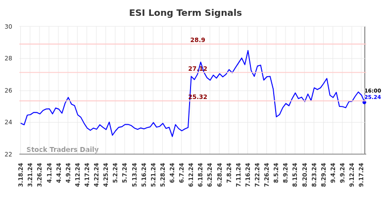 ESI Long Term Analysis for September 19 2024