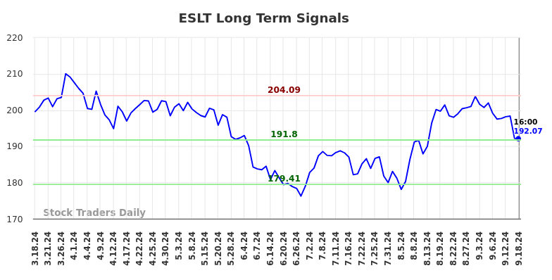 ESLT Long Term Analysis for September 19 2024