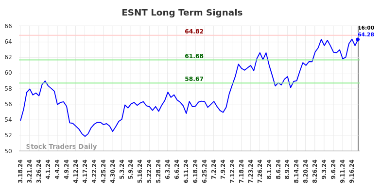 ESNT Long Term Analysis for September 19 2024