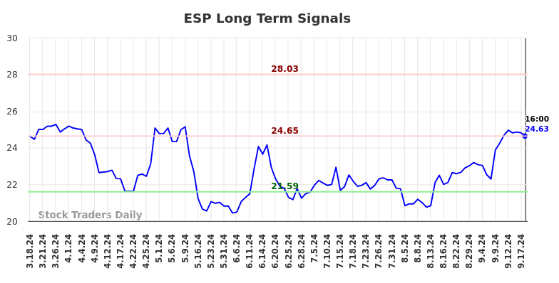 ESP Long Term Analysis for September 19 2024