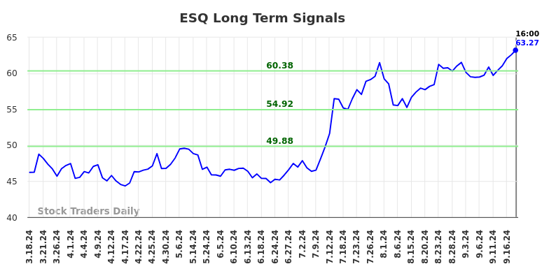 ESQ Long Term Analysis for September 19 2024