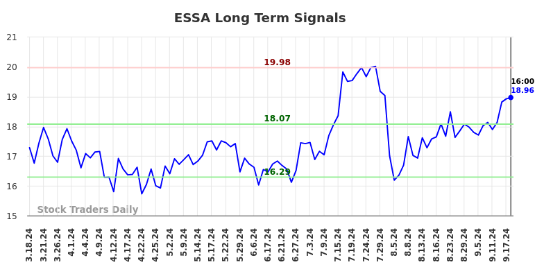 ESSA Long Term Analysis for September 19 2024