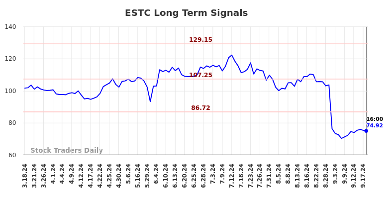 ESTC Long Term Analysis for September 19 2024