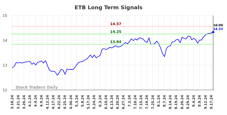 ETB Long Term Analysis for September 19 2024