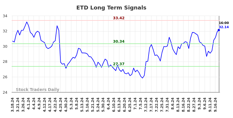 ETD Long Term Analysis for September 19 2024