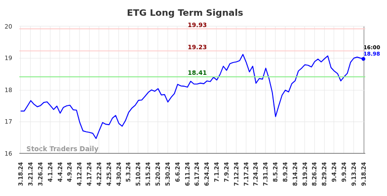 ETG Long Term Analysis for September 19 2024