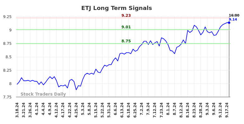 ETJ Long Term Analysis for September 19 2024