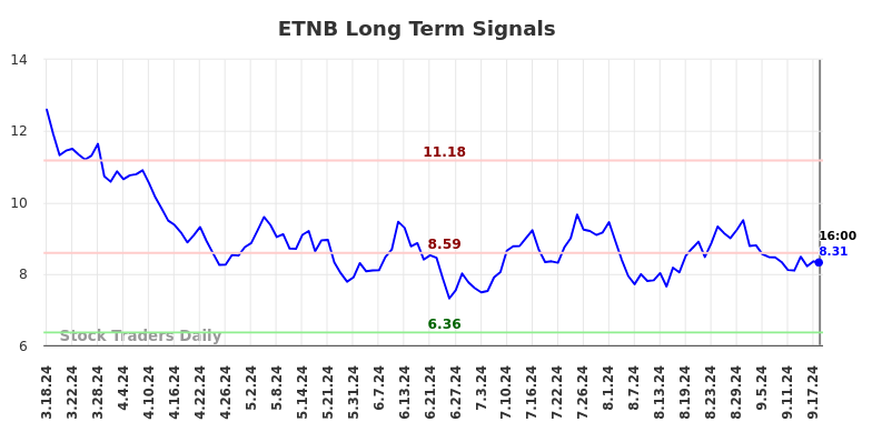 ETNB Long Term Analysis for September 19 2024