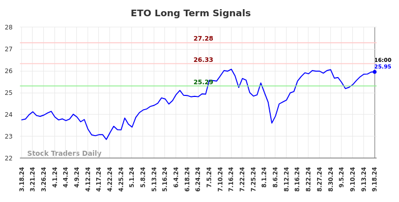 ETO Long Term Analysis for September 19 2024