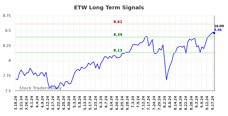 ETW Long Term Analysis for September 19 2024