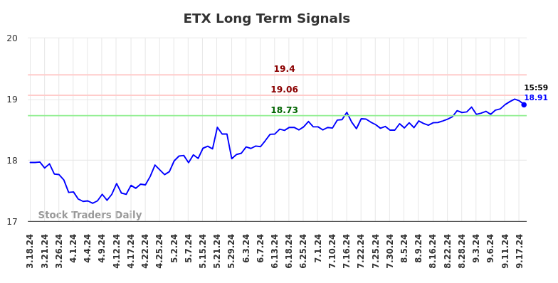 ETX Long Term Analysis for September 19 2024