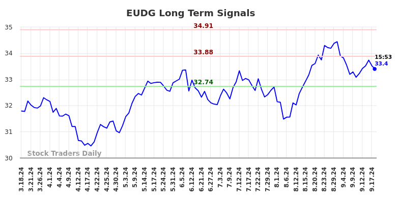 EUDG Long Term Analysis for September 19 2024