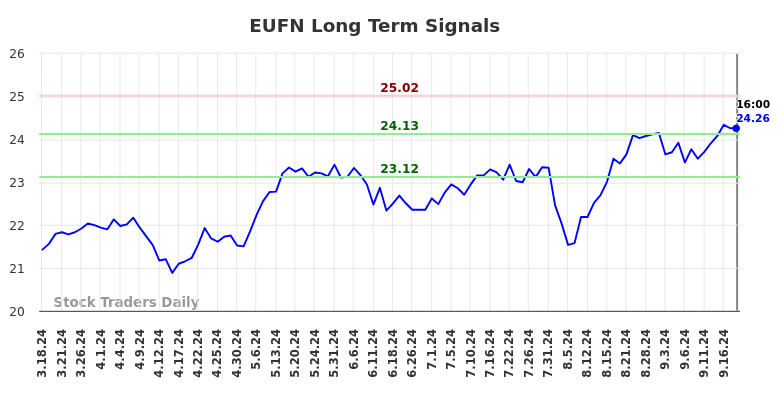 EUFN Long Term Analysis for September 19 2024