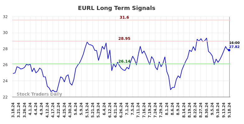 EURL Long Term Analysis for September 19 2024