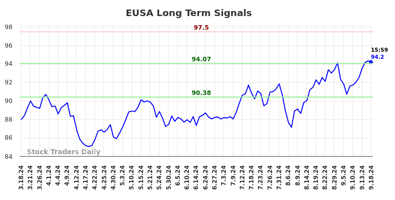 EUSA Long Term Analysis for September 19 2024