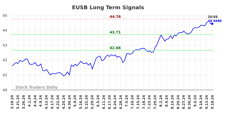 EUSB Long Term Analysis for September 19 2024