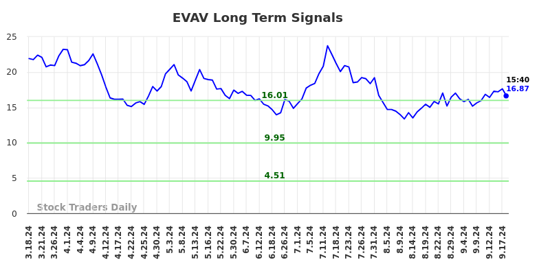 EVAV Long Term Analysis for September 19 2024