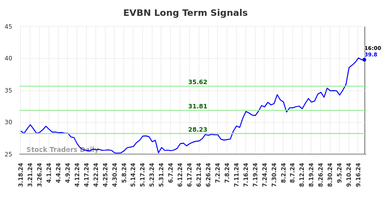 EVBN Long Term Analysis for September 19 2024