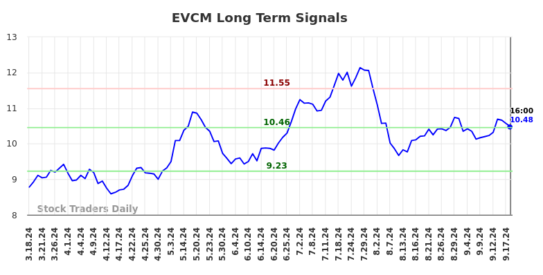 EVCM Long Term Analysis for September 19 2024