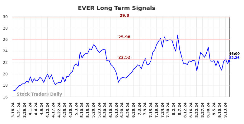 EVER Long Term Analysis for September 19 2024