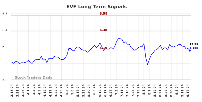 EVF Long Term Analysis for September 19 2024