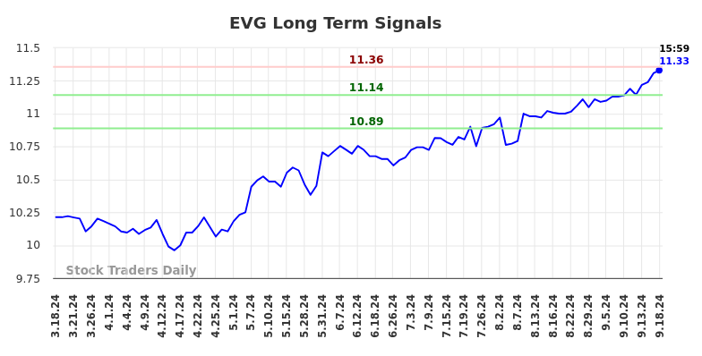 EVG Long Term Analysis for September 19 2024