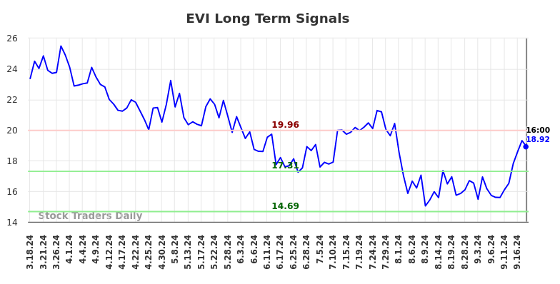 EVI Long Term Analysis for September 19 2024