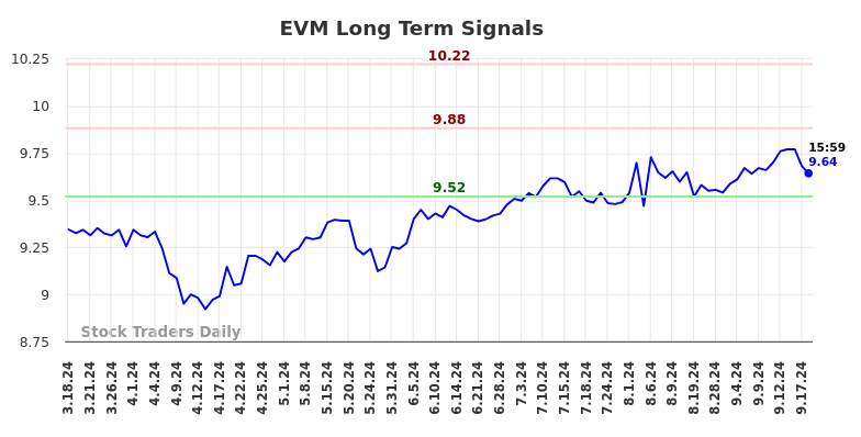 EVM Long Term Analysis for September 19 2024