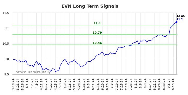 EVN Long Term Analysis for September 19 2024