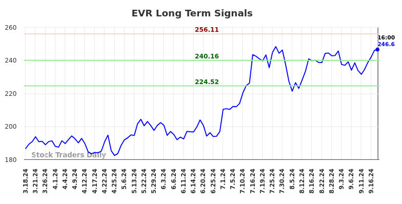 EVR Long Term Analysis for September 19 2024