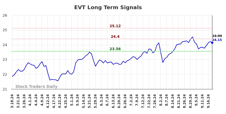 EVT Long Term Analysis for September 19 2024