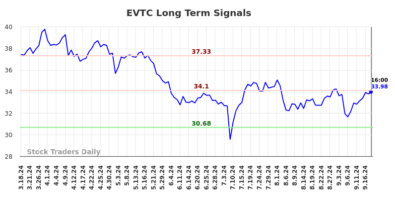 EVTC Long Term Analysis for September 19 2024