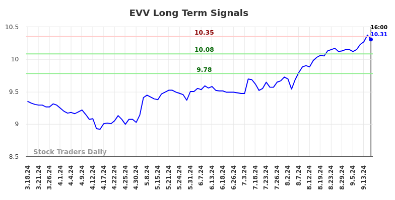 EVV Long Term Analysis for September 19 2024