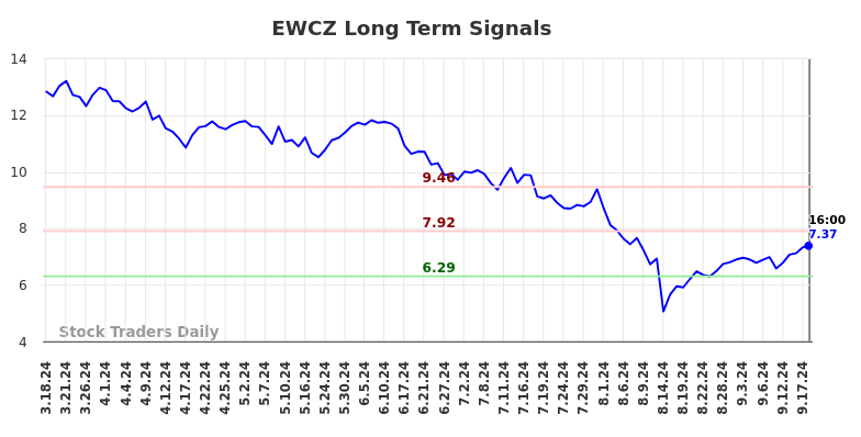 EWCZ Long Term Analysis for September 19 2024