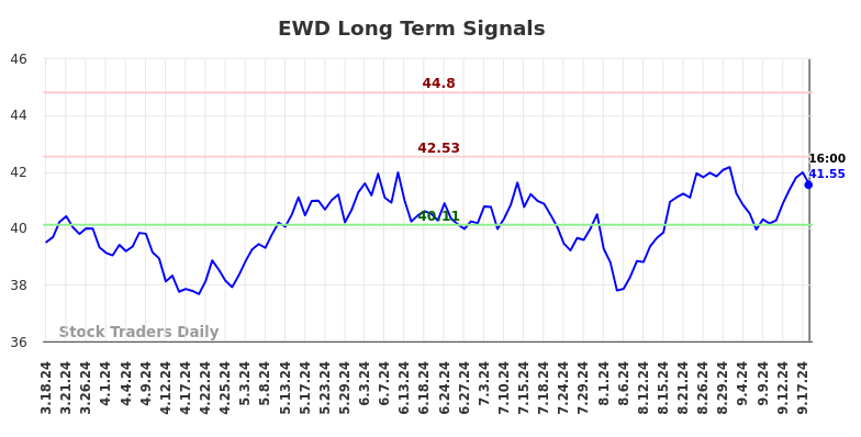 EWD Long Term Analysis for September 19 2024