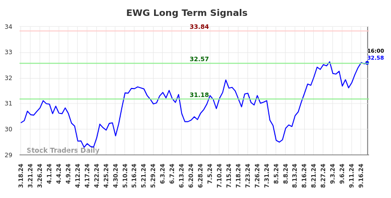 EWG Long Term Analysis for September 19 2024