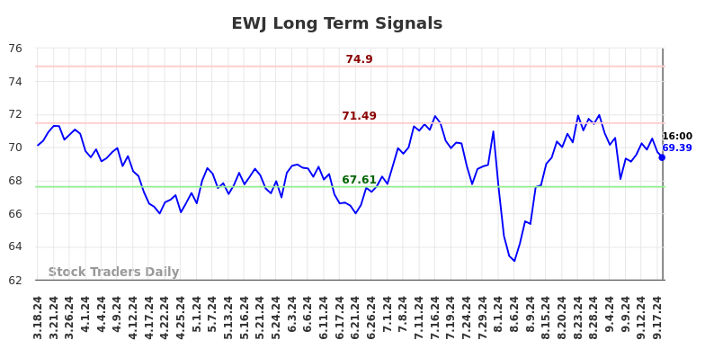 EWJ Long Term Analysis for September 19 2024