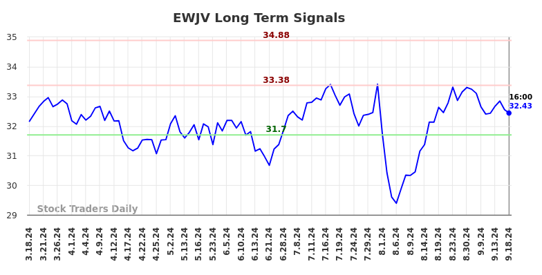 EWJV Long Term Analysis for September 19 2024