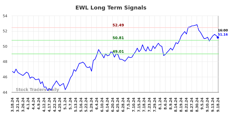 EWL Long Term Analysis for September 19 2024